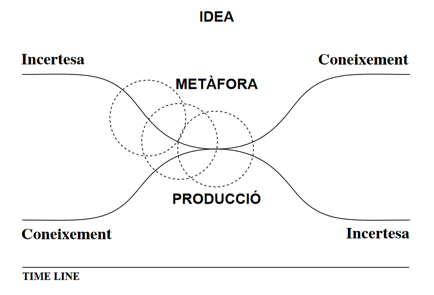 PROJECT, BETWEEN UNCERTAINTY AND&nbsp;KNOWLEDGE